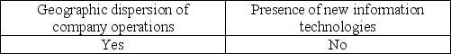 <strong>Which of the following factors may increase risks to an organization?</strong> A) B) C) D)