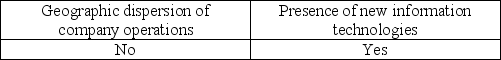 <strong>Which of the following factors may increase risks to an organization?</strong> A) B) C) D)
