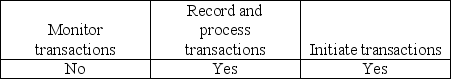 <strong>Which of the following best describes an entity's accounting information and communication system?</strong> A) B) C) D)