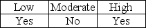 <strong>In the audit of a private company,the auditor will test internal controls when control risk is initially assessed at</strong> A) B) C) D)