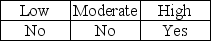 <strong>In the audit of a private company,the auditor will test internal controls when control risk is initially assessed at</strong> A) B) C) D)