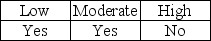 <strong>In the audit of a private company,the auditor will test internal controls when control risk is initially assessed at</strong> A) B) C) D)