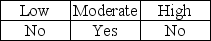 <strong>In the audit of a private company,the auditor will test internal controls when control risk is initially assessed at</strong> A) B) C) D)