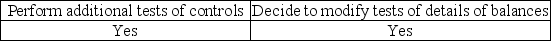 <strong>When an auditor believes that analytical procedures indicate a reasonable possibility of misstatement,the auditor usually would</strong> A) B) C) D)