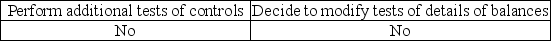 <strong>When an auditor believes that analytical procedures indicate a reasonable possibility of misstatement,the auditor usually would</strong> A) B) C) D)