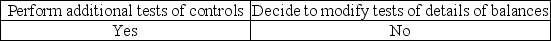 <strong>When an auditor believes that analytical procedures indicate a reasonable possibility of misstatement,the auditor usually would</strong> A) B) C) D)