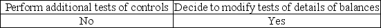<strong>When an auditor believes that analytical procedures indicate a reasonable possibility of misstatement,the auditor usually would</strong> A) B) C) D)