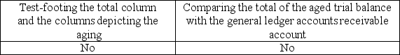 Testing the information on the aged trial balance for detail tie-in is a necessary audit procedure,which would normally include A)    B)    C)    D)   