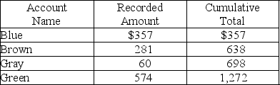 An accounts receivable population contains a total of four customers.The accounts,the amounts,and the cumulative total are shown below.Monetary unit sampling is to be used.   Based on the information above,the population size is A) 4)  B) 574. C) 1,272. D) $2,684.