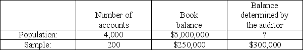 Using statistical sampling to assist in verifying the year-end accounts payable balance,an auditor has accumulated the following data   Projecting the misstatement to the population,the auditor's estimate of year-end accounts payable balance would be: A) $5,050,000. B) $5,125,000. C) $6,000,000. D) $6,150,000.