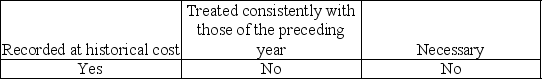 <strong>The auditor must know the client's capitalization policies to determine whether acquisitions are</strong> A) B) C) D)