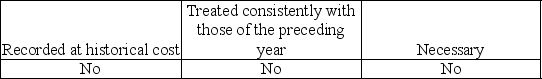 <strong>The auditor must know the client's capitalization policies to determine whether acquisitions are</strong> A) B) C) D)