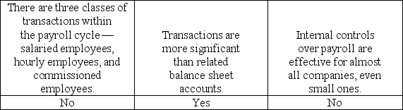 <strong>Which of the following statements about the payroll and personnel cycle is correct?</strong> A) B) C) D)