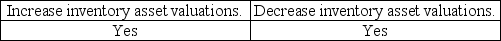 <strong>In audits of companies in which payroll is a significant portion of inventory,the improper account classification of payroll can</strong> A) B) C) D)