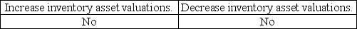 <strong>In audits of companies in which payroll is a significant portion of inventory,the improper account classification of payroll can</strong> A) B) C) D)