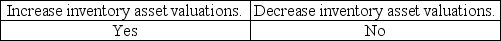 <strong>In audits of companies in which payroll is a significant portion of inventory,the improper account classification of payroll can</strong> A) B) C) D)
