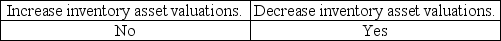 <strong>In audits of companies in which payroll is a significant portion of inventory,the improper account classification of payroll can</strong> A) B) C) D)