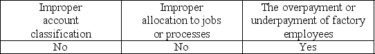 <strong>What potential problems may arise when an auditor considers the relationship between payroll and inventory valuation?</strong> A) B) C) D)