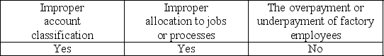 <strong>What potential problems may arise when an auditor considers the relationship between payroll and inventory valuation?</strong> A) B) C) D)