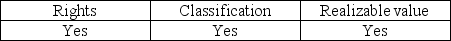 Which of the following balance-related objectives applies to auditing the general cash account? A)    B)    C)    D)   