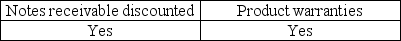 <strong>Which of the following is a contingent liability with which an auditor is particularly concerned?</strong> A) B) C) D)