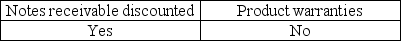 <strong>Which of the following is a contingent liability with which an auditor is particularly concerned?</strong> A) B) C) D)