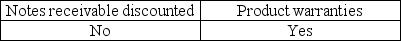 <strong>Which of the following is a contingent liability with which an auditor is particularly concerned?</strong> A) B) C) D)