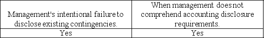 <strong>Inquiries of management regarding the possibility of unrecorded contingencies will be useful in uncovering</strong> A) B) C) D)