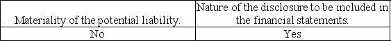 <strong>If an auditor concludes there are contingent liabilities,then he or she must evaluate the</strong> A) B) C) D)