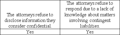 <strong>What is one of the main reasons an attorney may refuse to provide auditors with complete information about contingent liabilities?</strong> A) B) C) D)