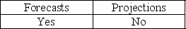 Which are prospective financial statements that present an entity's expected financial position,results of operations,and cash flows,to the best of the responsible party's knowledge and belief? A) B) C) D)