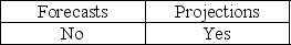 Which are prospective financial statements that present an entity's expected financial position,results of operations,and cash flows,to the best of the responsible party's knowledge and belief? A) B) C) D)