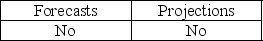Which are prospective financial statements that present an entity's financial position,results of operations,and cash flows,to the best of the responsible party's knowledge and belief,given one or more hypothetical assumptions? A) B) C) D)