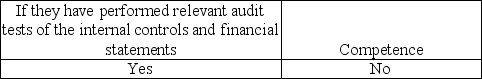 External financial statement auditors must obtain evidence regarding what attributes of an internal audit department if the external auditors intend to rely on the internal auditor's work? A)    B)    C)    D)   