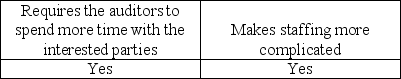 As compared to a financial audit,an operational audit: A)    B)    C)    D)   