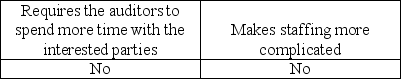 As compared to a financial audit,an operational audit: A)    B)    C)    D)   