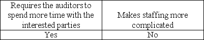 As compared to a financial audit,an operational audit: A)    B)    C)    D)   