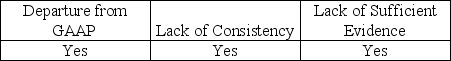 <strong>An auditor can express a qualified opinion due to a:</strong> A) B) C) D)