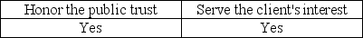 One of the AICPA's Ethical Principles deals with the public interest.It states that members should accept the obligation to act in a way that will: A) B) C) D)
