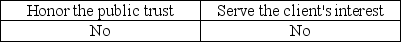 One of the AICPA's Ethical Principles deals with the public interest.It states that members should accept the obligation to act in a way that will: A) B) C) D)