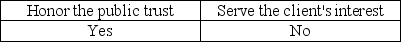 One of the AICPA's Ethical Principles deals with the public interest.It states that members should accept the obligation to act in a way that will: A) B) C) D)