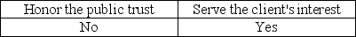 One of the AICPA's Ethical Principles deals with the public interest.It states that members should accept the obligation to act in a way that will: A) B) C) D)