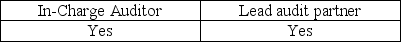 <strong>The Sarbanes-Oxley Act requires which employees of an accounting firm to rotate off the engagement every five years?</strong> A) B) C) D)