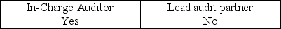 <strong>The Sarbanes-Oxley Act requires which employees of an accounting firm to rotate off the engagement every five years?</strong> A) B) C) D)
