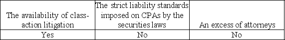 <strong>The increased litigation under the federal securities laws has resulted from:</strong> A)   B)   C)   D)   <div style=padding-top: 35px> 
