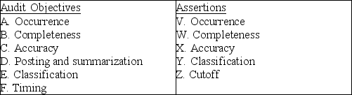 Below are five audit procedures, all of which are tests of transactions associated with the audit of the acquisition and payment cycle.Also below are the six general transaction-related audit objectives and the five management assertions.For each audit procedure, indicate (1)its audit objective, and (2)the management assertion being tested.     1.Foot the purchases journal and trace the totals to the related general ledger accounts. (1)________. (2)________. 2.Recompute the cash discounts taken by the client. (1)________. (2)________. 3.Compare dates on cancelled checks with the bank cancellation date. (1)________. (2)________. 4.Trace from a sample of cancelled checks to the cash disbursements journal. (1)________. (2)________. 5.Examine supporting documentation for a sample of transactions for authorized payee and amount and to determine services or goods were received. (1)________. (2)________.