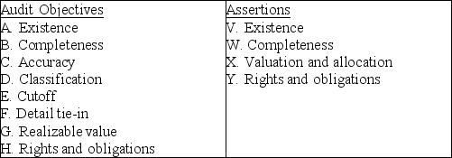 Below are five audit procedures, all of which are tests of balances associated with the audit of accounts receivable.Also below are the eight general balance-related audit objectives and the four management assertions.For each audit procedure, indicate (1)its audit objective, and (2)the management assertion being tested.     1.Obtain an aged listing of accounts receivable.For a sample of individual customers on the listing, agree the customer's name, amount, and other information with the corresponding information in the accounts receivable master file. (1)________. (2)________. 2.Examine details of sales for five days before and five days after year-end to determine whether sales have been recorded in the proper period. (1)________. (2)________. 3.Assess the reasonableness of the balance in the allowance for doubtful accounts. (1)________. (2)________. 4.Inquire as to whether any accounts receivable have been factored or sold during the period. (1)________. (2)________. 5.Inquire as to whether there are any receivables from related parties. (1)________. (2)________.