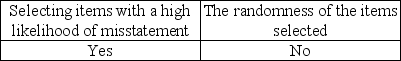 Which items affect the sufficiency of evidence when choosing a sample? A)    B)    C)    D)   