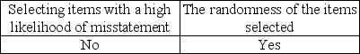 Which items affect the sufficiency of evidence when choosing a sample? A)    B)    C)    D)   