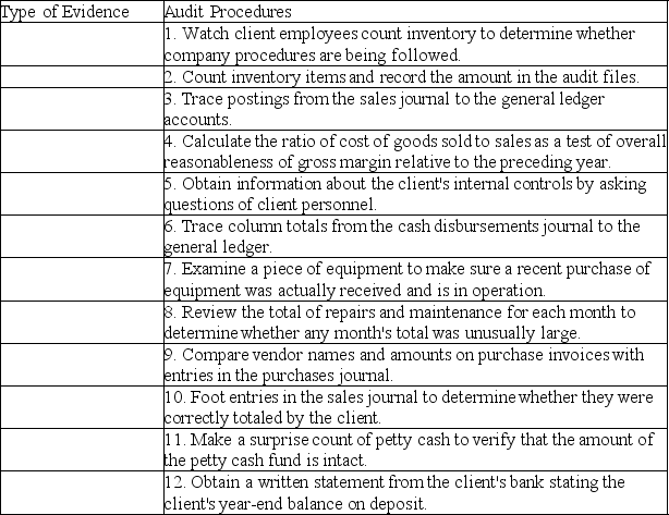 Below are 12 audit procedures.Classify each procedure according to the following types of audit evidence: (1)physical examination, (2)confirmation, (3)documentation, (4)observation, (5)inquiry of the client, (6)reperformance, and (7)analytical procedure.   